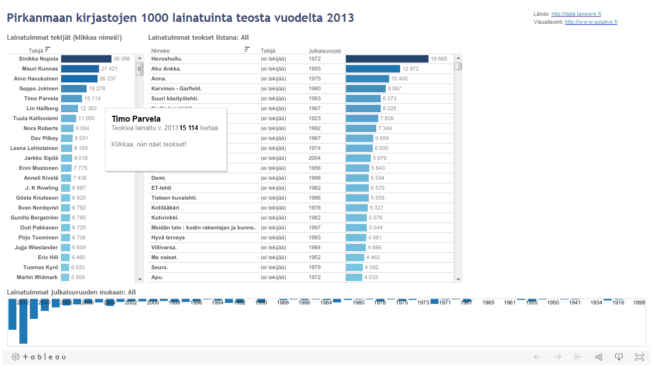 pirkanmaan-kirjastojen-1000-lainatuinta-vuonna-2013